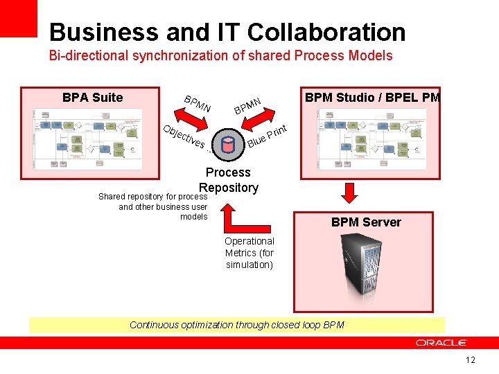 Business and IT Collaboration Bi-directional synchronization of shared Process Models BPA Suite BP MN