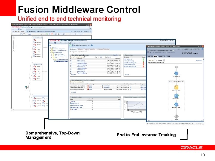 Fusion Middleware Control Unified end to end technical monitoring Comprehensive, Top-Down Management End-to-End Instance