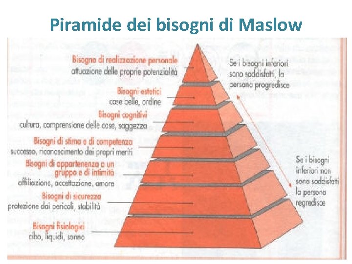 Piramide dei bisogni di Maslow 