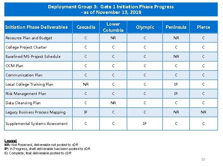 Deployment Group 3: Gate 1 Initiation Phase Progress - as of November 13, 2018