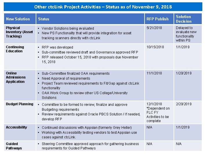 Other ctc. Link Project Activities – Status as of November 9, 2018 Solution Decision