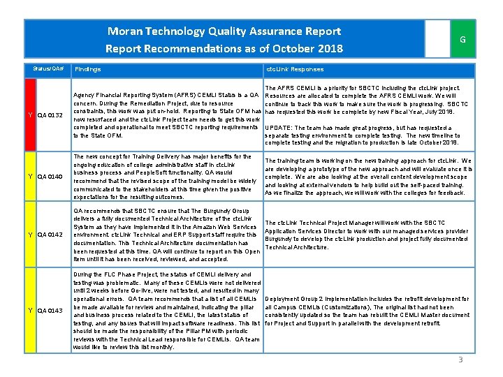 Moran Technology Quality Assurance Report Recommendations as of October 2018 Status/QA# Findings G ctc.