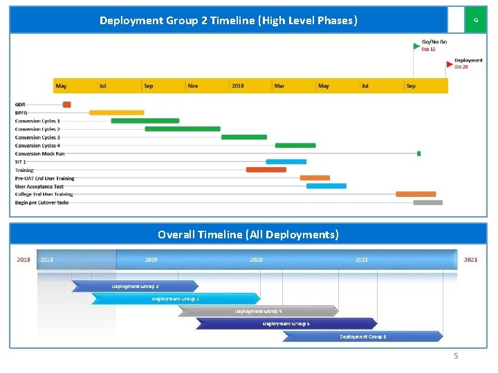 Deployment Group 2 Timeline (High Level Phases) G Overall Timeline (All Deployments) 5 