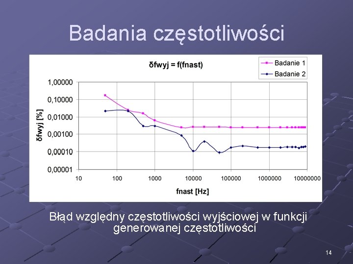 Badania częstotliwości Błąd względny częstotliwości wyjściowej w funkcji generowanej częstotliwości 14 