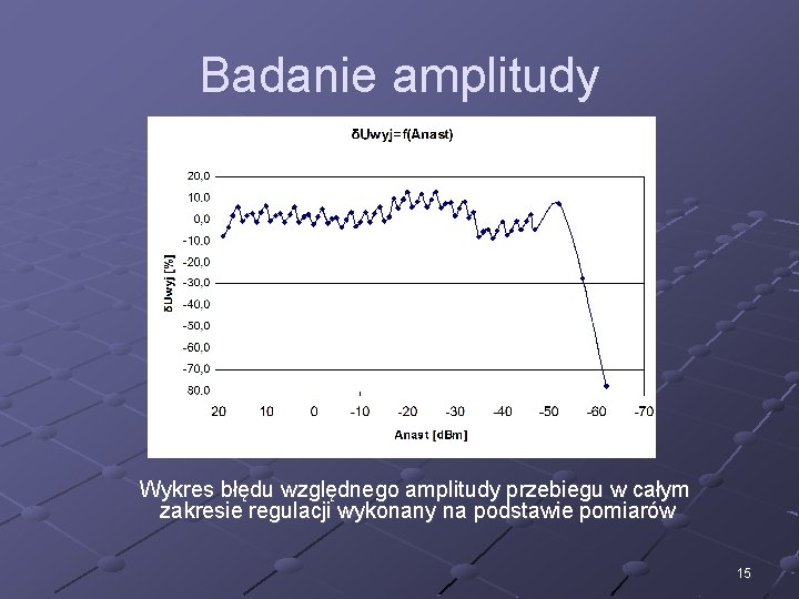 Badanie amplitudy Wykres błędu względnego amplitudy przebiegu w całym zakresie regulacji wykonany na podstawie