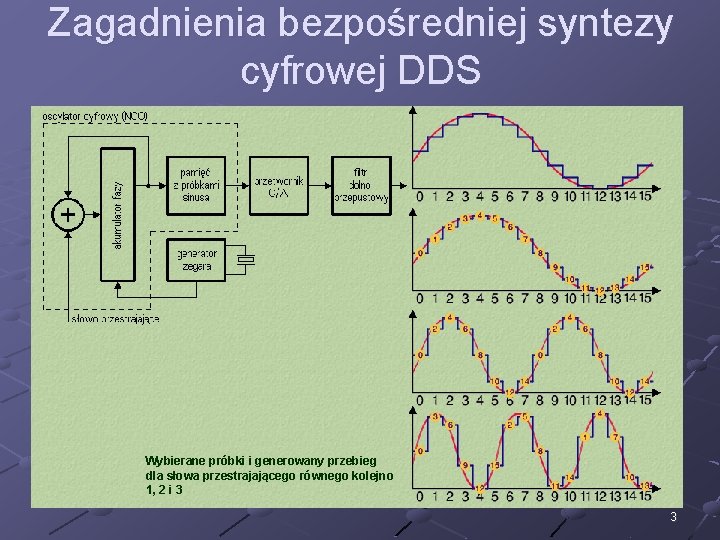 Zagadnienia bezpośredniej syntezy cyfrowej DDS Wybierane próbki i generowany przebieg dla słowa przestrajającego równego