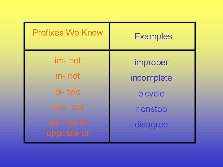 Prefixes We Know Examples im- not improper in- not incomplete bi- two bicycle non-