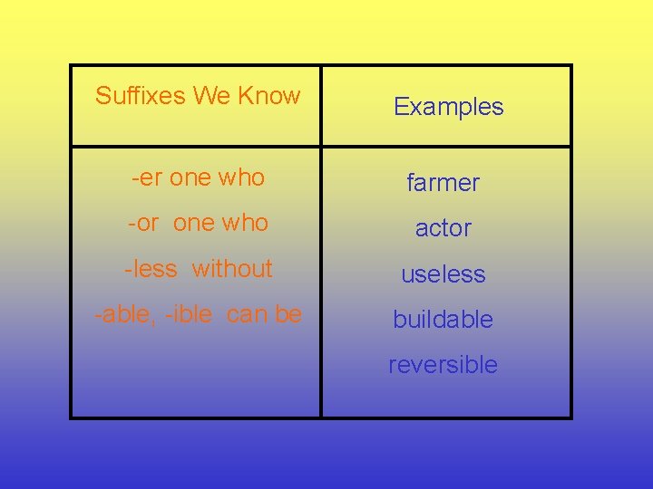 Suffixes We Know Examples -er one who farmer -or one who actor -less without