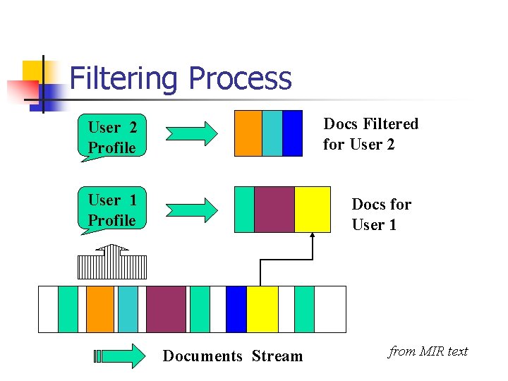 Filtering Process Docs Filtered for User 2 Profile User 1 Profile Docs for User Filtering Process Docs Filtered for User 2 Profile User 1 Profile Docs for User