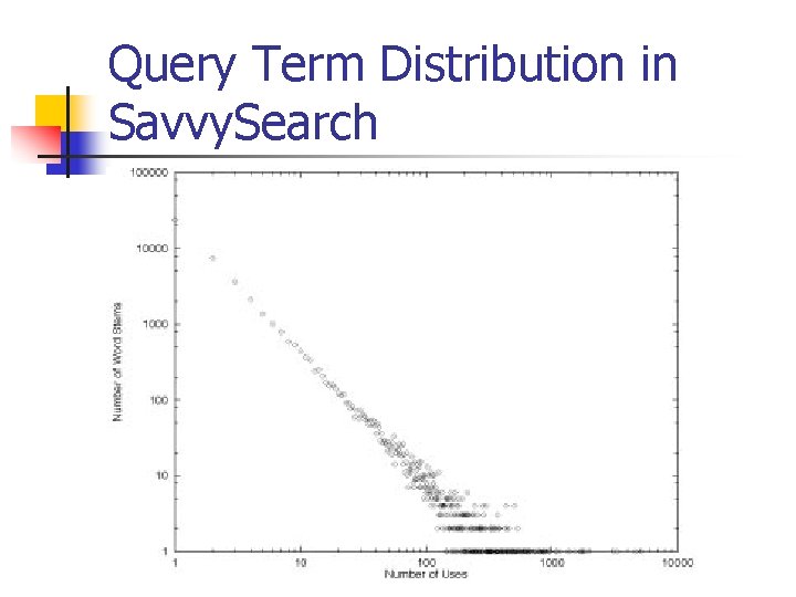 Query Term Distribution in Savvy. Search 