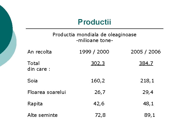 Productii Productia mondiala de oleaginoase -milioane tone. An recolta 1999 / 2000 2005 /