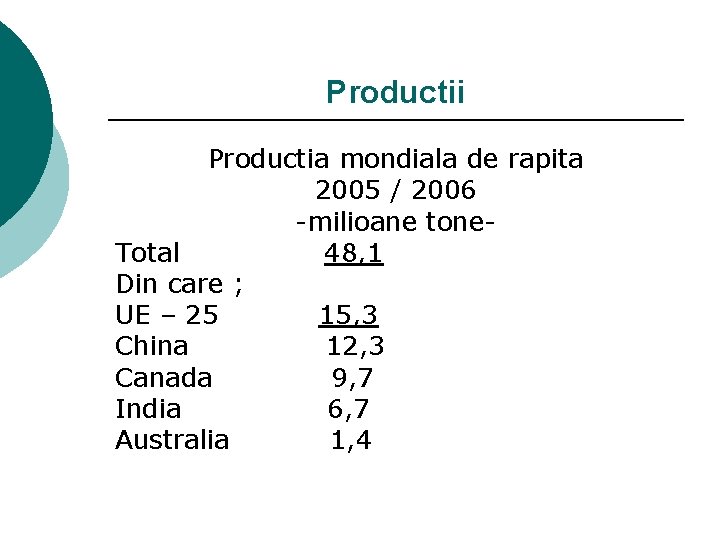 Productii Productia mondiala de rapita 2005 / 2006 -milioane tone. Total 48, 1 Din