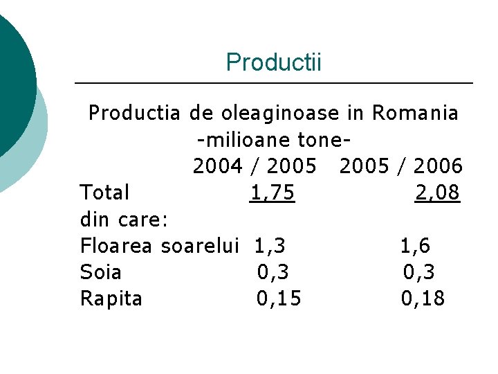 Productii Productia de oleaginoase in Romania -milioane tone 2004 / 2005 / 2006 Total