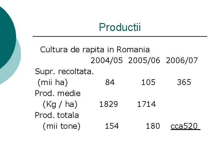 Productii Cultura de rapita in Romania 2004/05 2005/06 2006/07 Supr. recoltata. (mii ha) 84