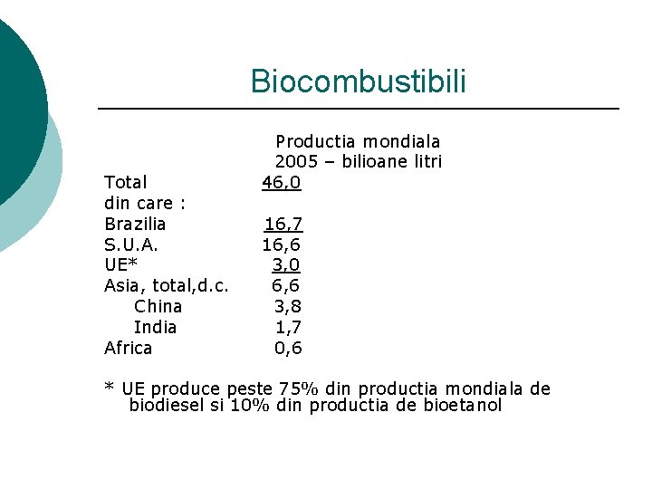 Biocombustibili Total din care : Brazilia S. U. A. UE* Asia, total, d. c.