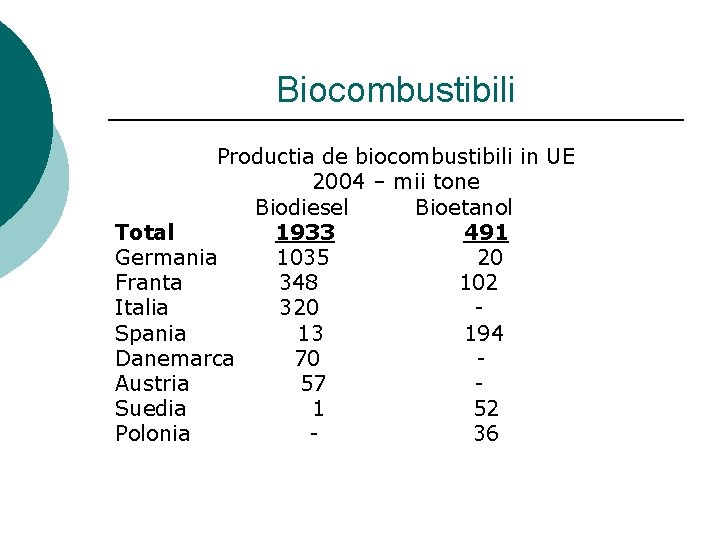 Biocombustibili Productia de biocombustibili in UE 2004 – mii tone Biodiesel Bioetanol Total 1933