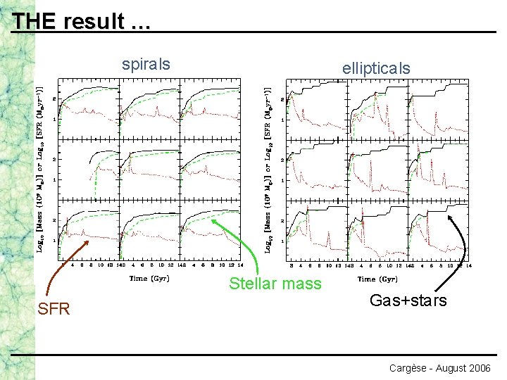 THE result … spirals ellipticals Stellar mass SFR Gas+stars Cargèse - August 2006 