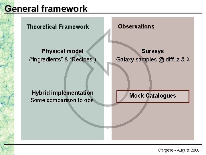 General framework Theoretical Framework Observations Physical model (“ingredients” & “Recipes”) Surveys Galaxy samples @