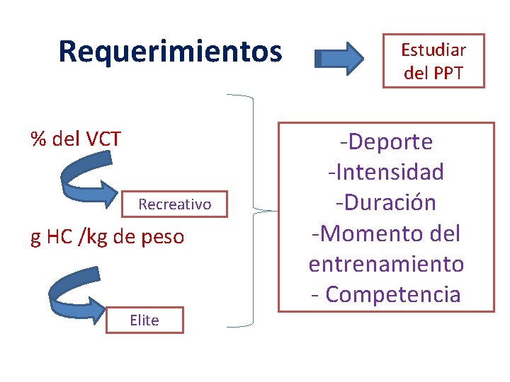 Requerimientos % del VCT Recreativo g HC /kg de peso Elite Estudiar del PPT