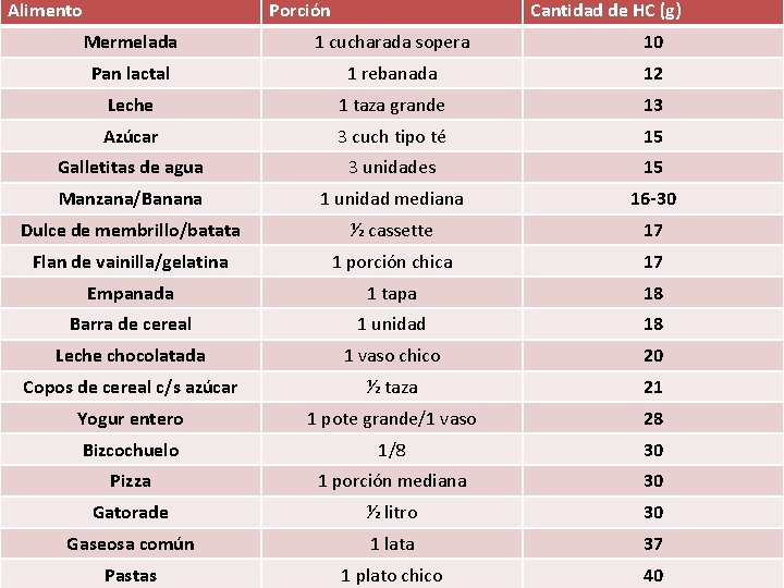 Alimento Porción Cantidad de HC (g) Mermelada 1 cucharada sopera 10 Pan lactal 1