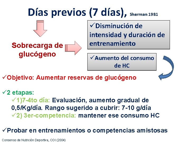 Días previos (7 días), Sherman 1981 Sobrecarga de glucógeno üDisminución de intensidad y duración