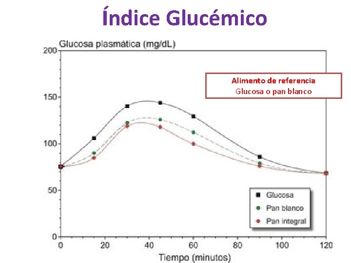 Índice Glucémico Alimento de referencia Glucosa o pan blanco 