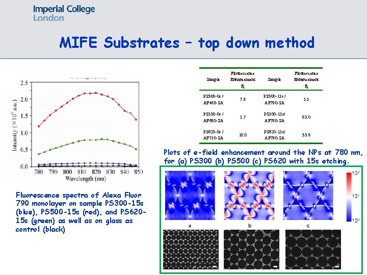 MIFE Substrates – top down method Sample Fluorescence Enhancement Ef PS 300 -0 s