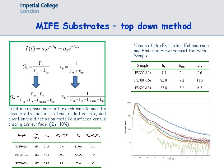 MIFE Substrates – top down method Values of the Excitation Enhancement and Emission Enhancement