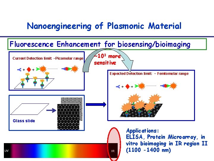 Nanoengineering of Plasmonic Material Fluorescence Enhancement for biosensing/bioimaging Current Detection limit: ~Picomolar range ~103