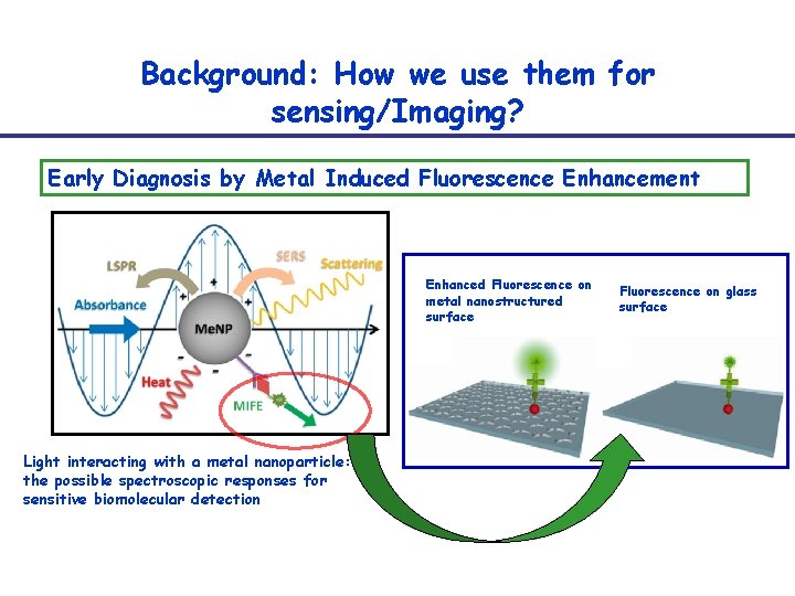 Background: How we use them for sensing/Imaging? Early Diagnosis by Metal Induced Fluorescence Enhancement