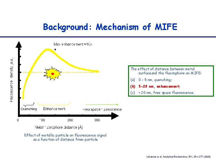 Background: Mechanism of MIFE The effect of distance between metal surfaceand the fluorophore on