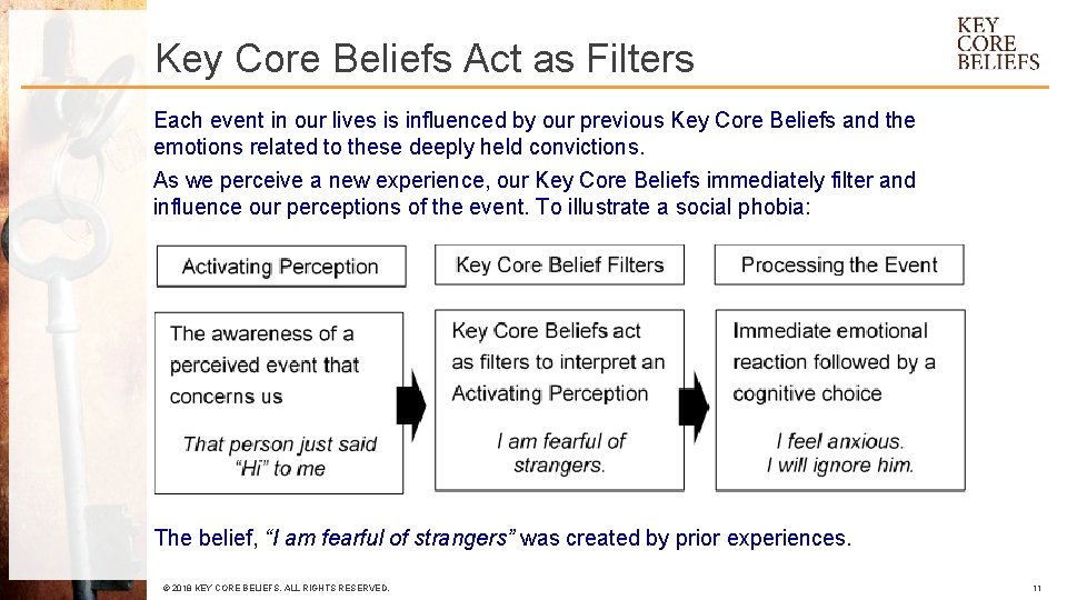 Key Core Beliefs Act as Filters Each event in our lives is influenced by