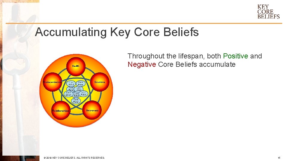 Accumulating Key Core Beliefs Throughout the lifespan, both Positive and Negative Core Beliefs accumulate