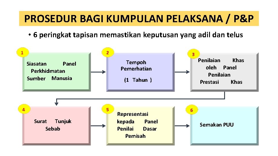 PROSEDUR BAGI KUMPULAN PELAKSANA / P&P • 6 peringkat tapisan memastikan keputusan yang adil