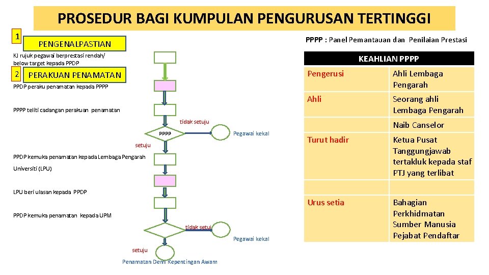 PROSEDUR BAGI KUMPULAN PENGURUSAN TERTINGGI 1 PPPP : Panel Pemantauan dan Penilaian Prestasi PENGENALPASTIAN