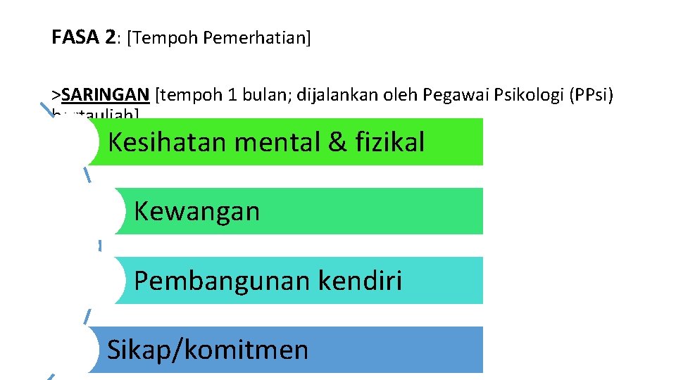 FASA 2: [Tempoh Pemerhatian] >SARINGAN [tempoh 1 bulan; dijalankan oleh Pegawai Psikologi (PPsi) bertauliah]