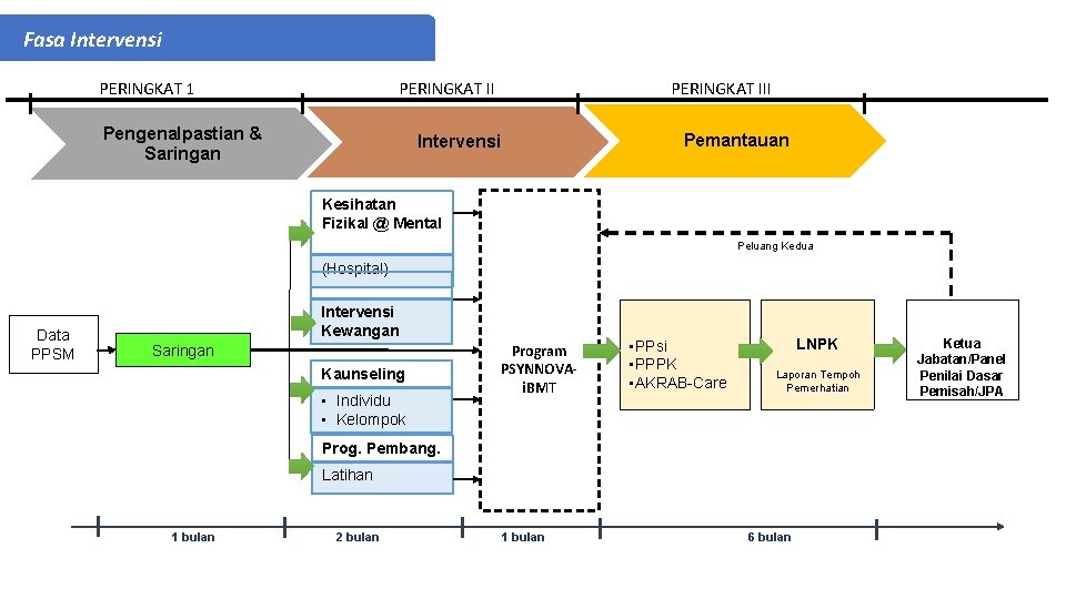  Fasa Intervensi PERINGKAT 1 PERINGKAT II Pengenalpastian & Saringan PERINGKAT III Pemantauan Intervensi