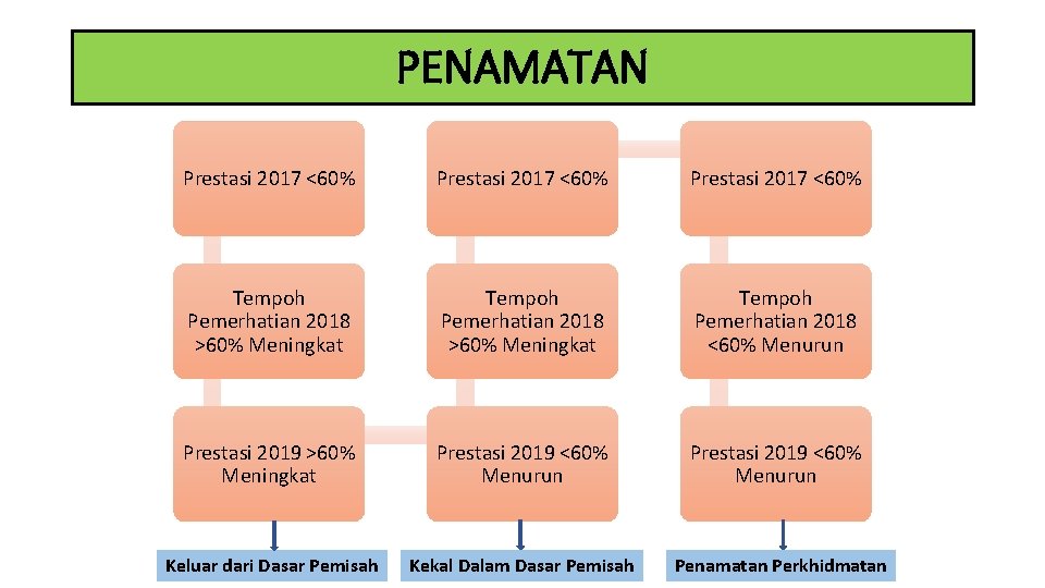 PENAMATAN Prestasi 2017 <60% Tempoh Pemerhatian 2018 >60% Meningkat Tempoh Pemerhatian 2018 <60% Menurun