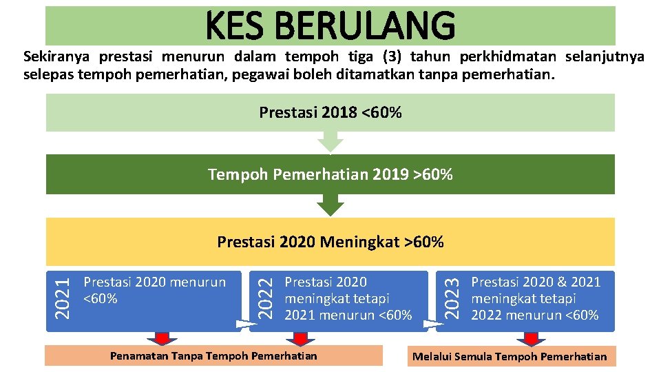 KES BERULANG Sekiranya prestasi menurun dalam tempoh tiga (3) tahun perkhidmatan selanjutnya selepas tempoh