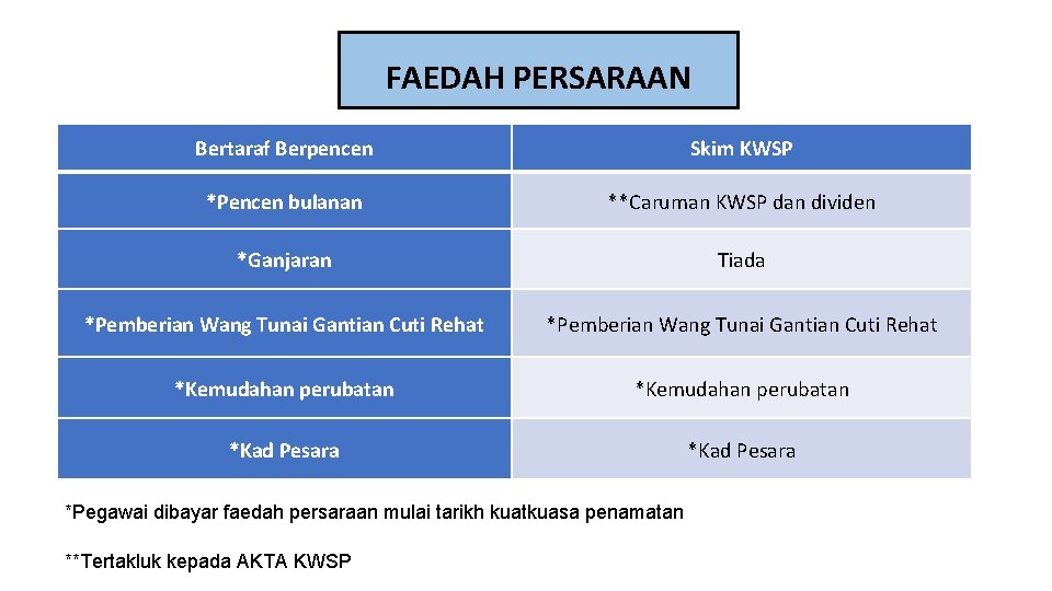 FAEDAH PERSARAAN Bertaraf Berpencen Skim KWSP *Pencen bulanan **Caruman KWSP dan dividen *Ganjaran Tiada