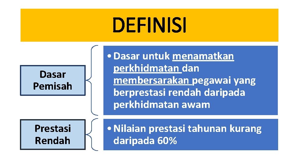 DEFINISI Dasar Pemisah • Dasar untuk menamatkan perkhidmatan dan membersarakan pegawai yang berprestasi rendah