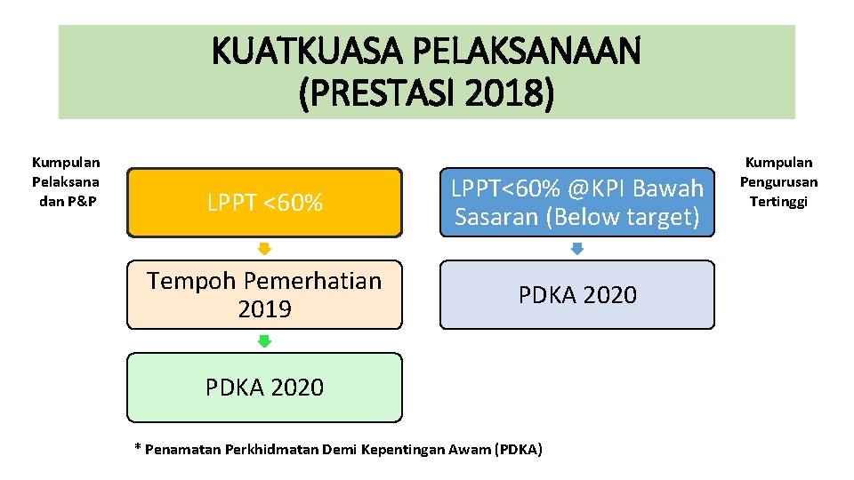 KUATKUASA PELAKSANAAN (PRESTASI 2018) Kumpulan Pelaksana dan P&P LPPT <60% LPPT<60% @KPI Bawah Sasaran