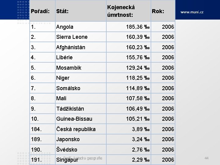 Kojenecká úmrtnost: Pořadí: Stát: Rok: 1. Angola 185, 36 ‰ 2006 2. Sierra Leone