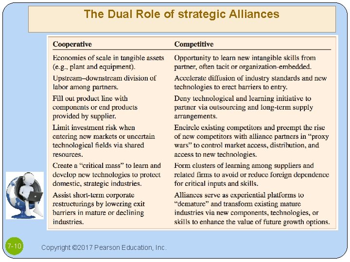 The Dual Role of strategic Alliances 7 -10 Copyright © 2017 Pearson Education, Inc.