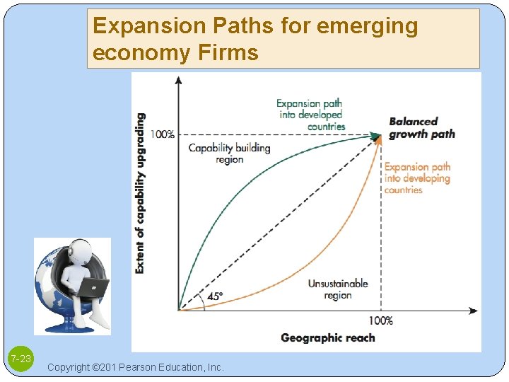 Expansion Paths for emerging economy Firms 7 -23 Copyright © 201 Pearson Education, Inc.