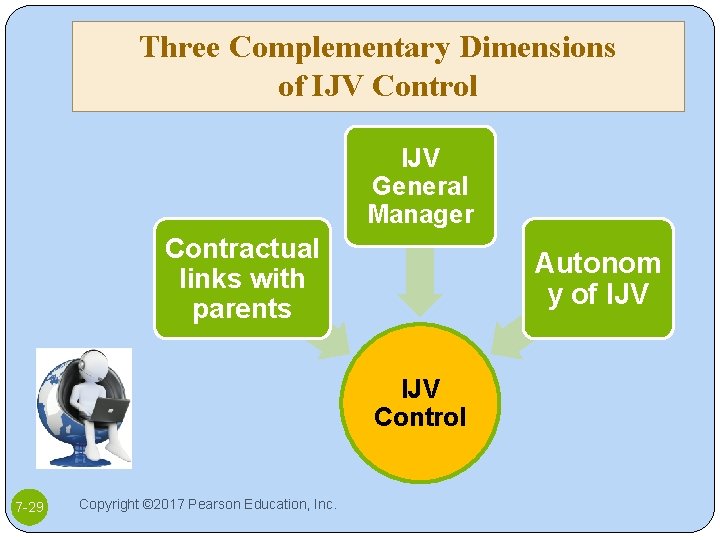 Three Complementary Dimensions of IJV Control IJV General Manager Contractual links with parents Autonom