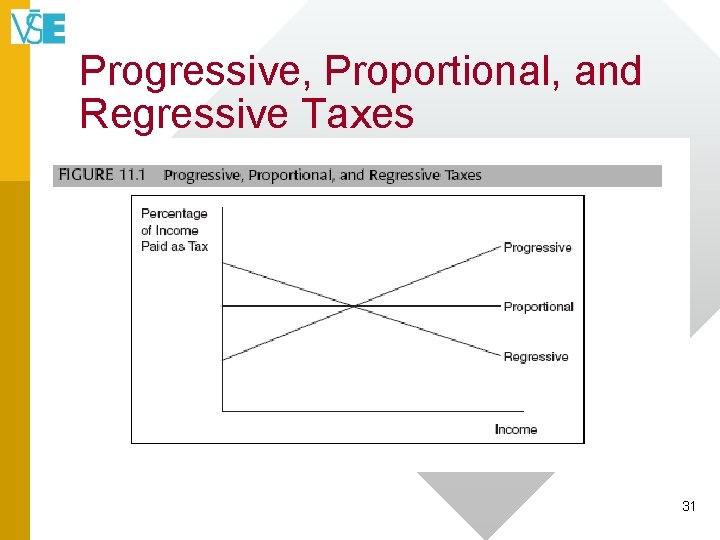 Progressive, Proportional, and Regressive Taxes 31 