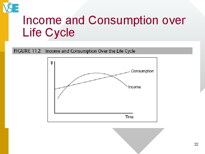 Income and Consumption over Life Cycle 32 
