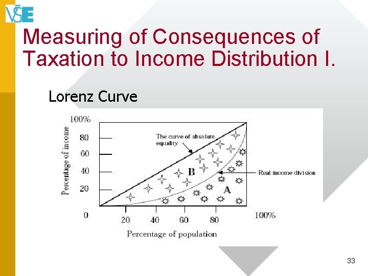 Measuring of Consequences of Taxation to Income Distribution I. Lorenz Curve 33 