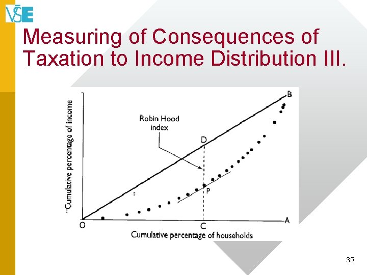 Measuring of Consequences of Taxation to Income Distribution III. 35 
